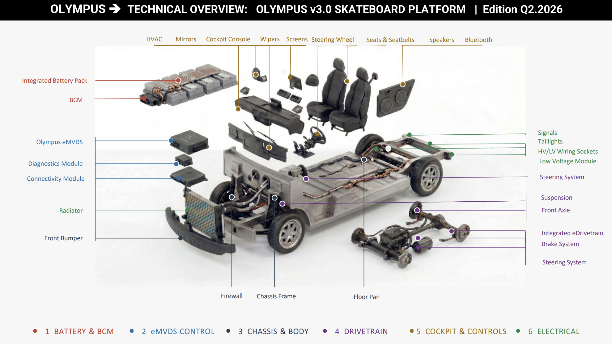 Complete EV platform components ready to integrate
